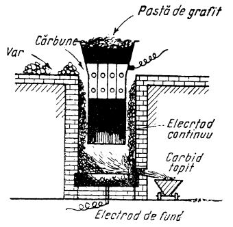 cuptor electric pentru fabricarea carbidului