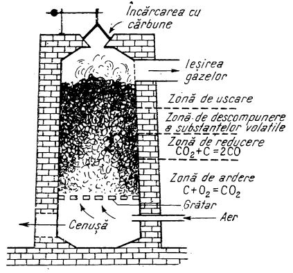 schema generatorului de gaz