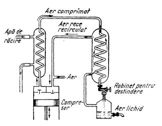 schema lichefierii aerului (dupa Linde)