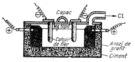 celula electrolitica pentru fabricarea magneziului