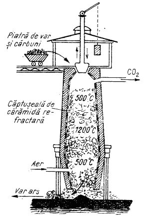 Cuptor industrial pentru obtinerea varului