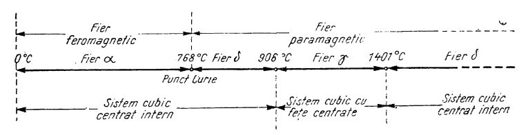 formele structurale ale fierului