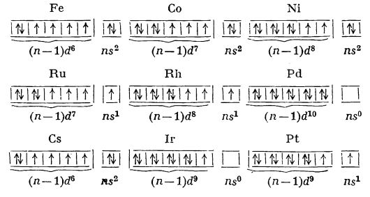 structura electronica a elementelor din grupa VIII B fier, cobalt, nichel, ruteniu, rhodiu, paladiu, osmiu, iridiu, platina